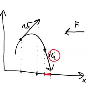 Obr. 3 Změna rychlosti ve směru osy x a náčrt síly působící proti pohybu v tomto směru