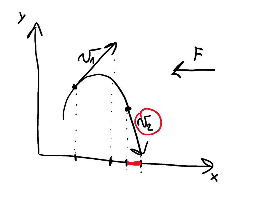 Obr. 3 Změna rychlosti ve směru osy x a náčrt síly působící proti pohybu v tomto směru