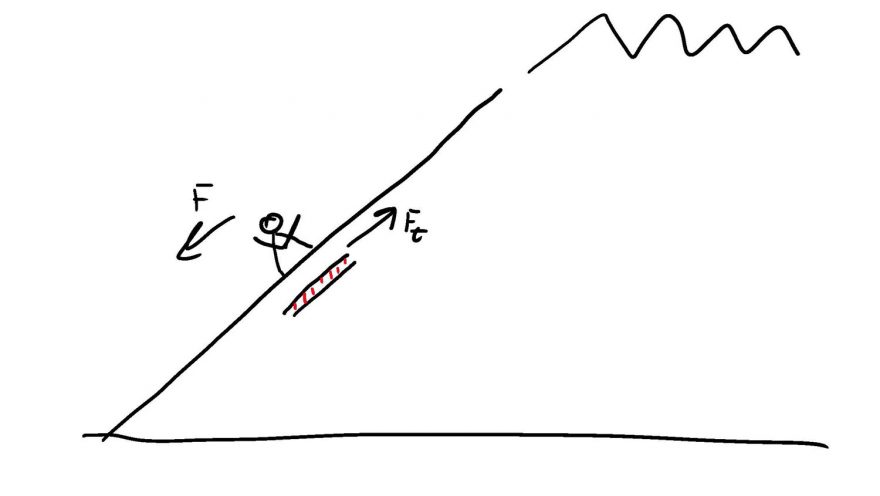 Obr. 5 Náčrt třecí síly (Ft ) a síly, kterou působí lyžař na svah (F)