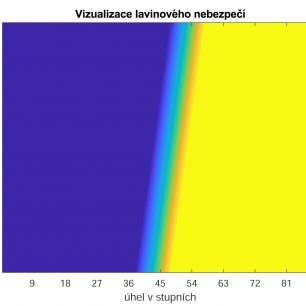 Obr. 7 Znázornění čísla L, pro sníh o hustotě 200kg/m3, výšku horní vrstvy 0.5m, plochu 4m2 a součinitel tření mezi horní a spodní vrstvou 1.1. Na horizontální ose je “přeškálovaný úhel” tj. číslo na této ose se musí znásobit faktorem 0.09. Na vertikální ose je pak znázorněna síla, jež působí lyžař na svah. Zrychlení lze získat jednoduše, vydělením hodnoty na vertikální ose lyžařovou váhou.