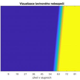 Obr. 8 Nyní je graf vykreslen pro stejné hodnoty (jako obr.7), jen součinitel tření se zvýšil na 2