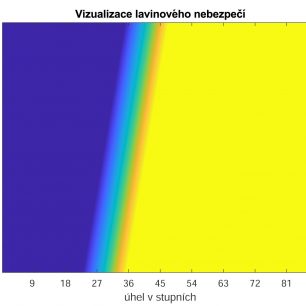 Obr. 9 Hodnoty jsou stejné jako u obr. 7, jen součinitel tření je roven 0.7