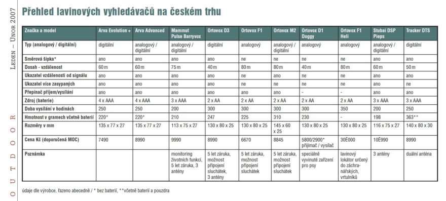 Přehled lavinových vyhledávačů na českém trhu v roce 2017