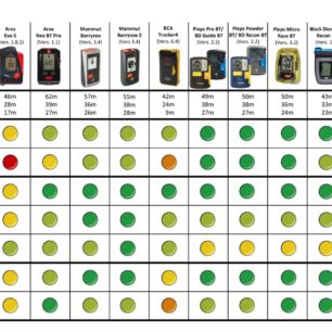 Přehledová tabulka shrnující výsledky testů DAV, zdroj: DAV Avalanche Transceiver Test 2022