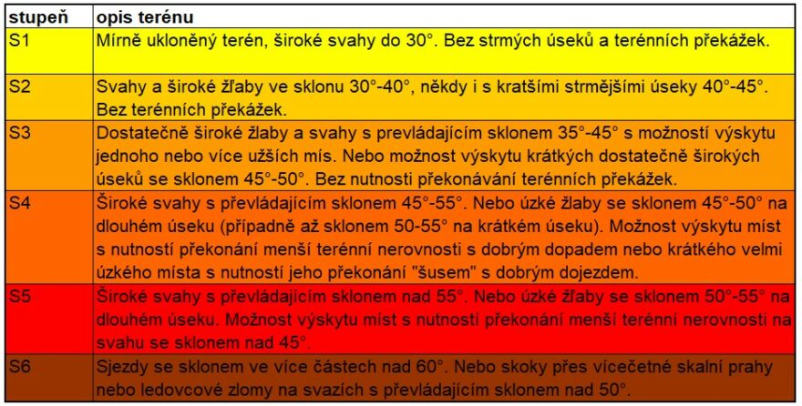 Podrobný rozpis šestidílné sjezdové stupnice