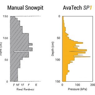 Porovnání ručně zjištěného sněhového profilu a výstupu z AvaTech SP1