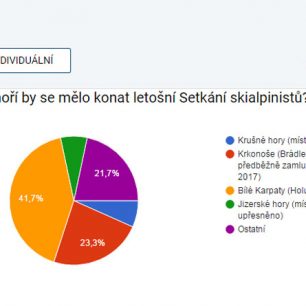 Výsledky ankety k místu Setkání skialpinistů 2016