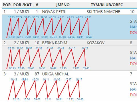 První tři muži v závodu Den Nahoru a Dolů